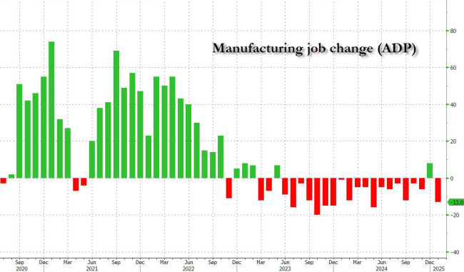 “小非农”意外火爆！美国1月ADP新增就业18.3万人，12月数据被大幅上修 就业市场强劲信号