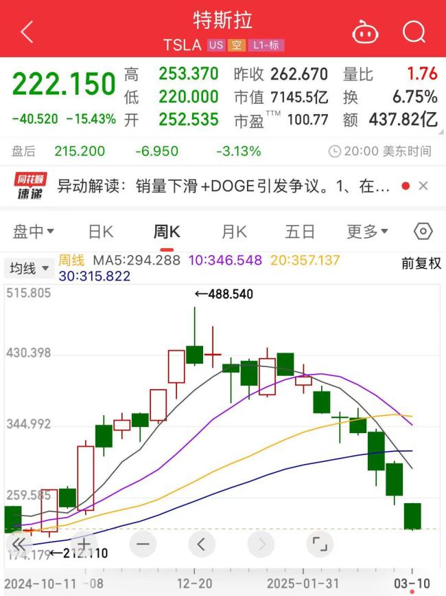 特斯拉暴跌超15% 市值蒸发约8000亿美元