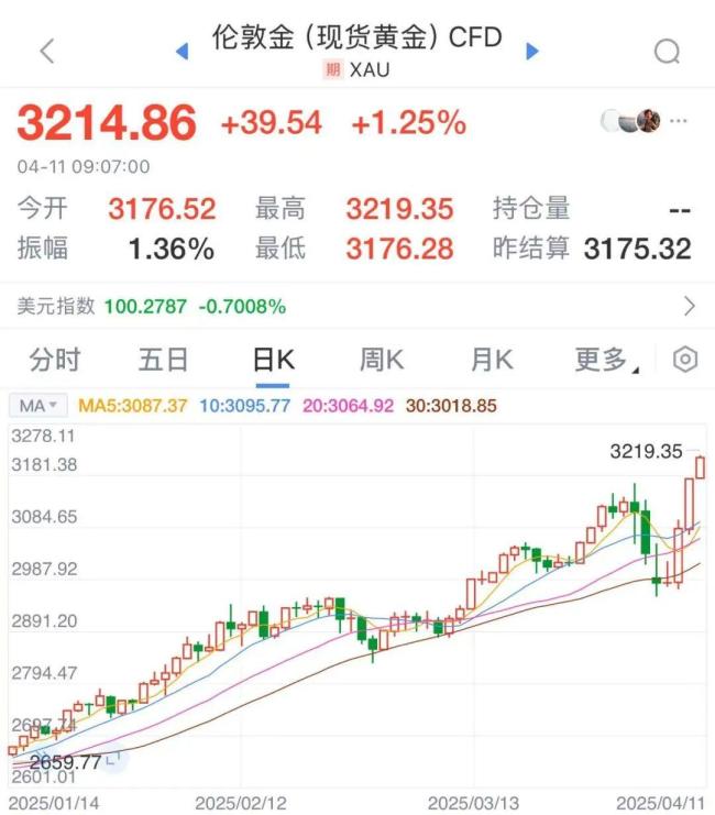 美元崩了！美股期指全线跳水，日韩股市大跌，黄金暴涨创历史新高 全球经济警报拉响