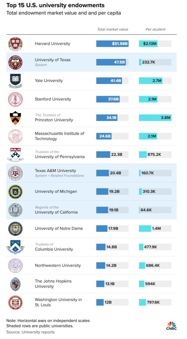 断资金、口诛笔伐，在特朗普的威胁下，TOP30美国大学都是什么态度？
