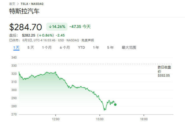 特朗普馬斯克反目特斯拉股價(jià)高空跳水 市值蒸發(fā)超1500億