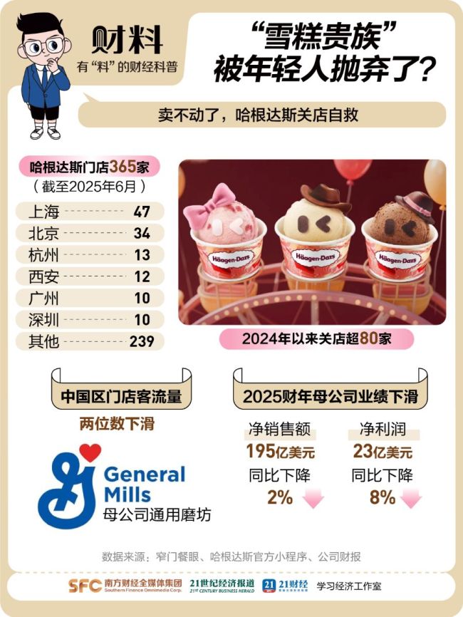 哈根達(dá)斯正在被年輕人拋棄嗎 平價(jià)雪糕成主流