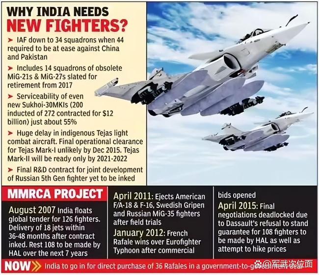 专家：印军欲增购“阵风”暗藏无奈 装备更新迫在眉睫