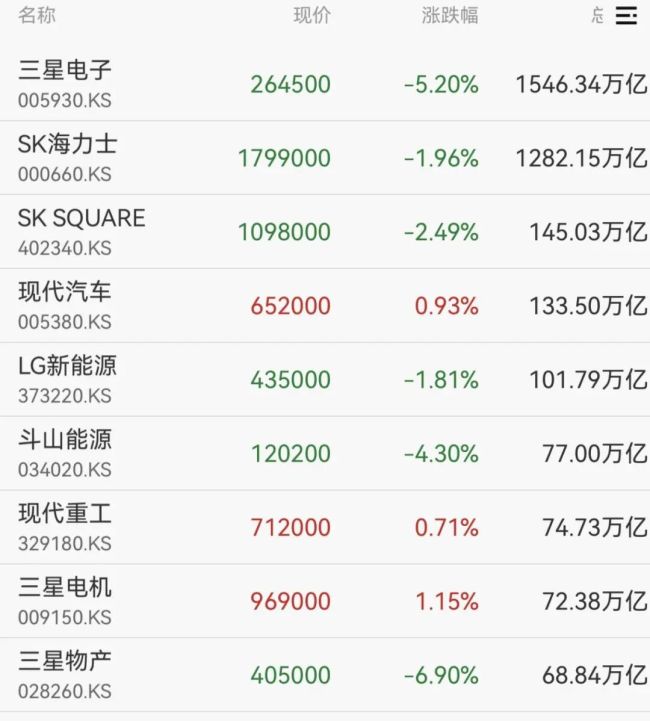 韩国KOSPI指数大跌3% 三星罢工风险拖累股市