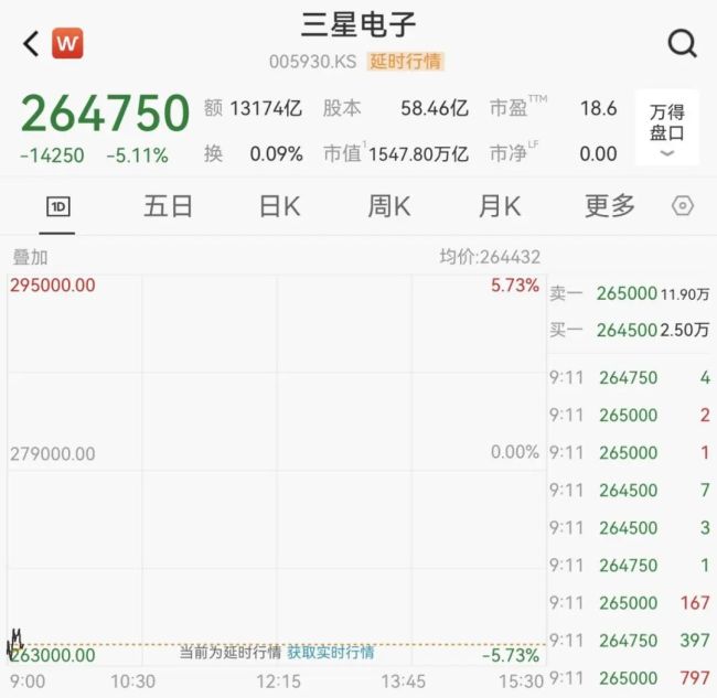 韩国KOSPI指数大跌3% 三星罢工风险拖累股市