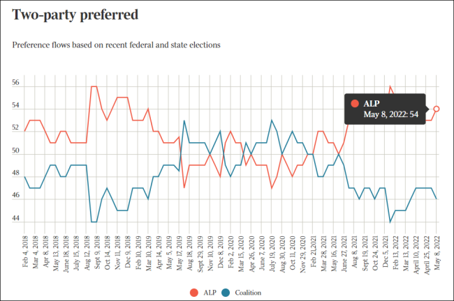 莫里森政府支持率落后反对党8个百分点，《澳大利亚人报》数据