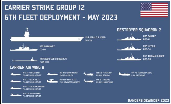 威慑俄罗斯！美最新锐航母福特号离港部署目的地地中海_中华网