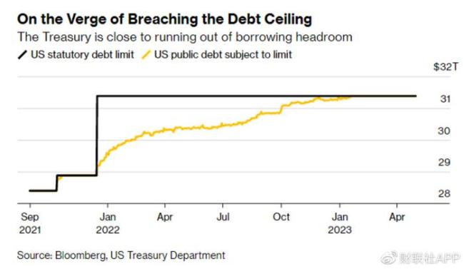 美国债务上限谈判胶着 拜登取消在亚太的多个行程 美国政府毁灭还是救赎？