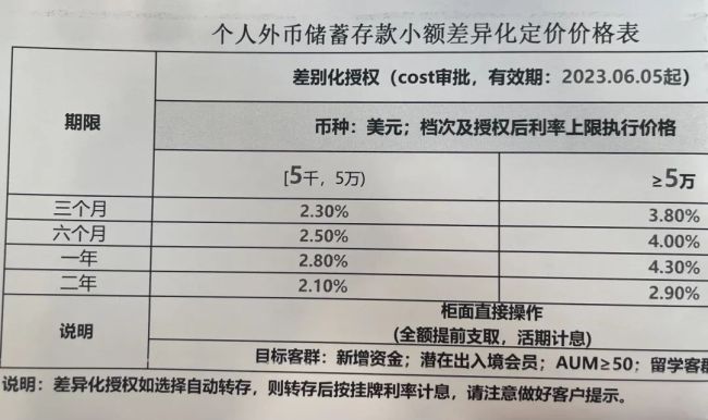 多家大行宣布：下调！人民币关键信号来了？ 美元存款套利“潮退”