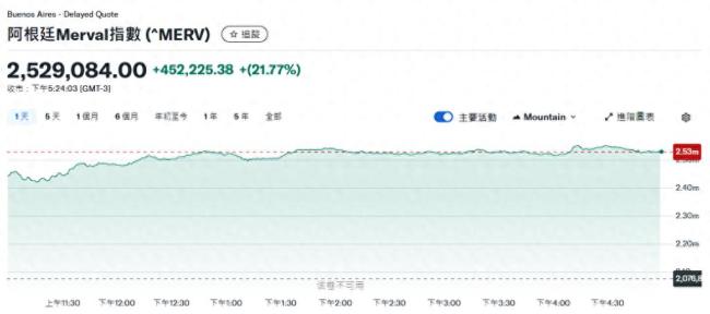 华尔街的阿根廷豪赌迎来转机！