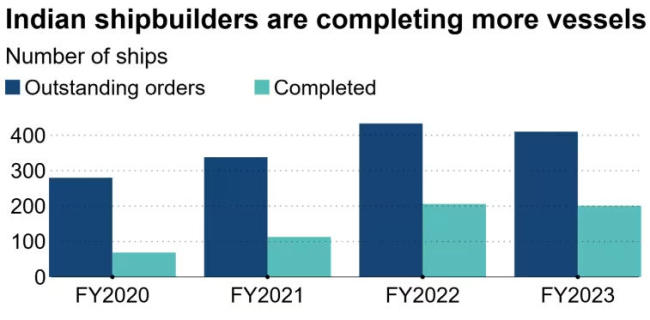 点击查看大图 印度造船业又觉得自己行了:要成为中国替代