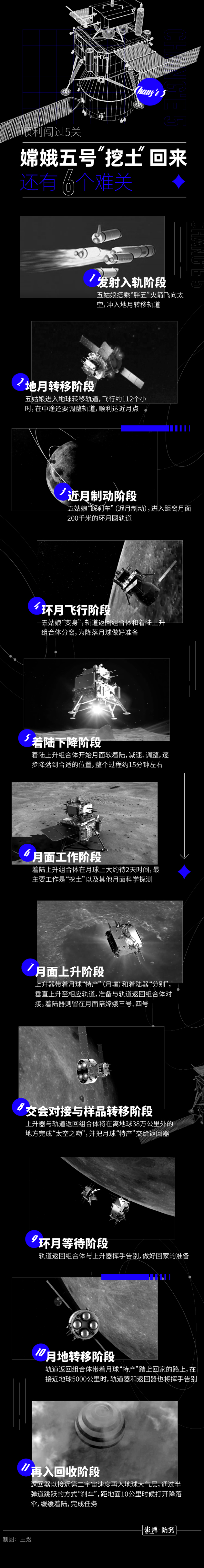 顺利闯过5关,嫦娥五号“挖土”回来还要过几个难关?