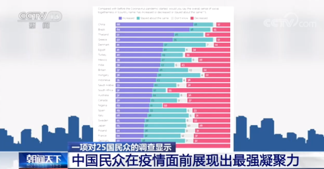 一项对25国民众的调查显示：中国民众在疫情面前展现出最强凝聚力
