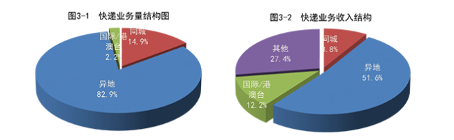 收入近1万亿！同比增长14.4%！ 看邮政行业2020年前11个月成绩单→