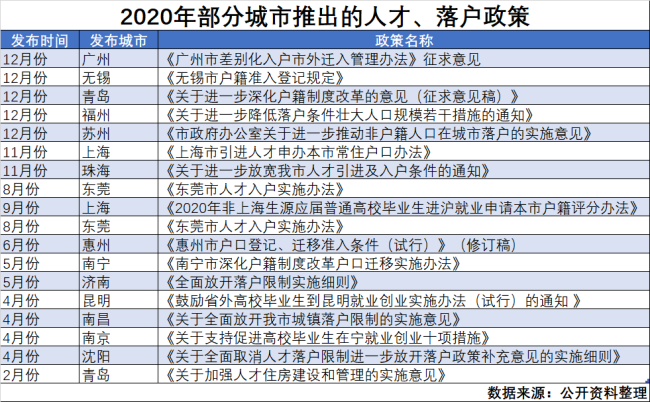 今年超20城“抢人才”：落户“无门槛”，广州、上海开“绿灯”