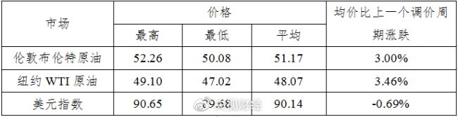 成品油价四连涨 加满一箱油多花3.5元