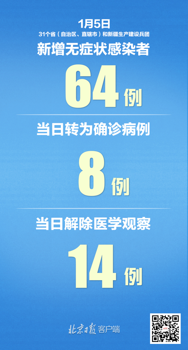 昨日新增本土确诊23例：河北20例，北京辽宁黑龙江各1例