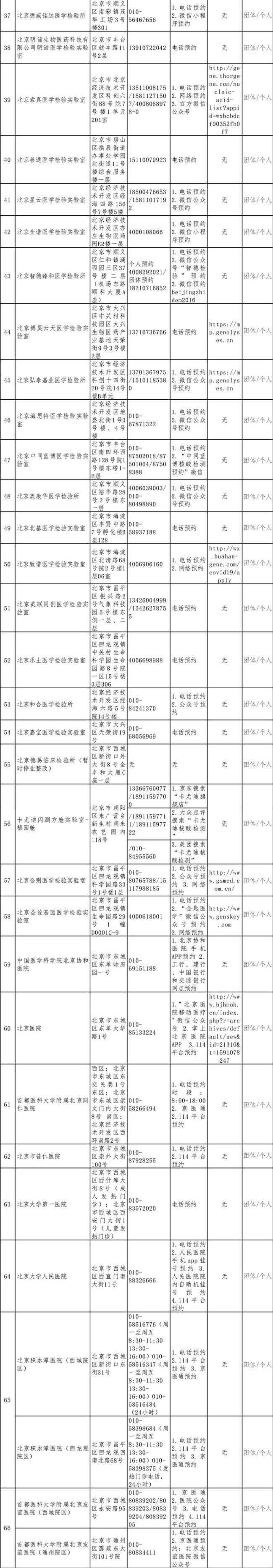 最全！北京具备核酸检测能力的机构名单（252家）