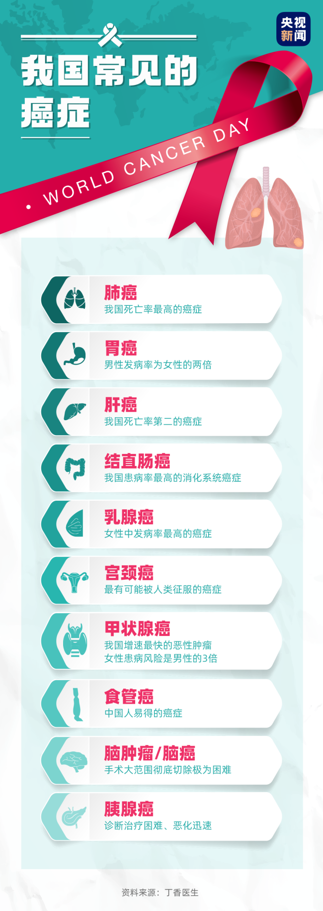 全球1/5的人一生中会患癌！比起谈之色变，更该正确应对