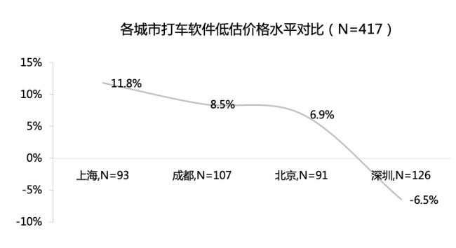 复旦教授实证研究：用滴滴打车，实付价高于预估价约6.7%