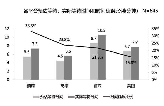 复旦教授实证研究：用滴滴打车，实付价高于预估价约6.7%