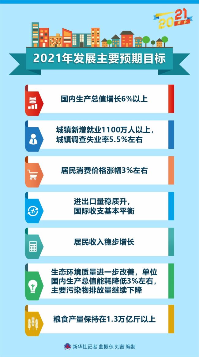 新华全媒+｜图解政府工作报告