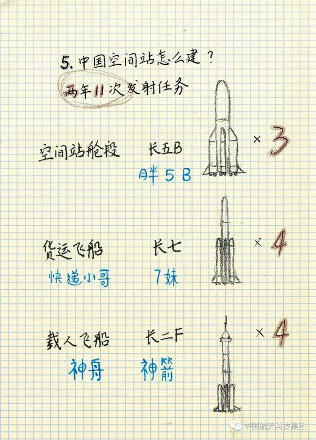 中国空间站极简笔记！
