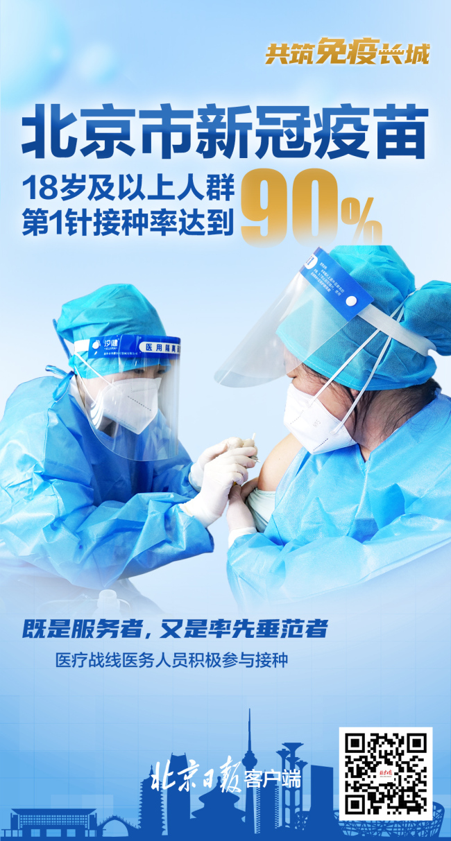 北京新冠疫苗第1针接种率达到90%！60岁及以上人群接种249.9万人