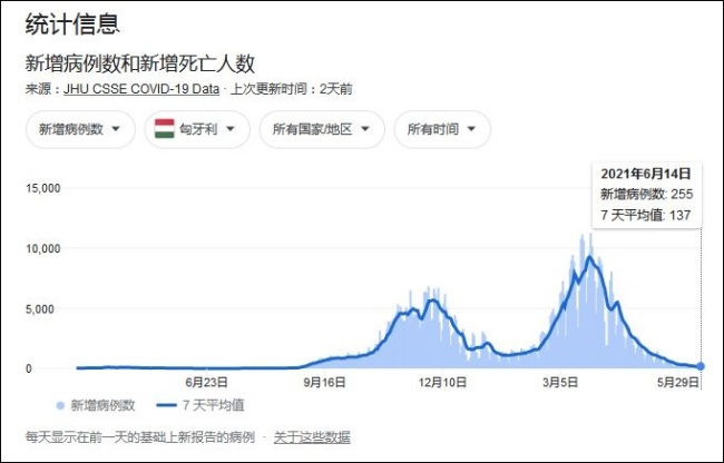 匈牙利成“欧洲杯第一”的背后，外媒提到中俄疫苗