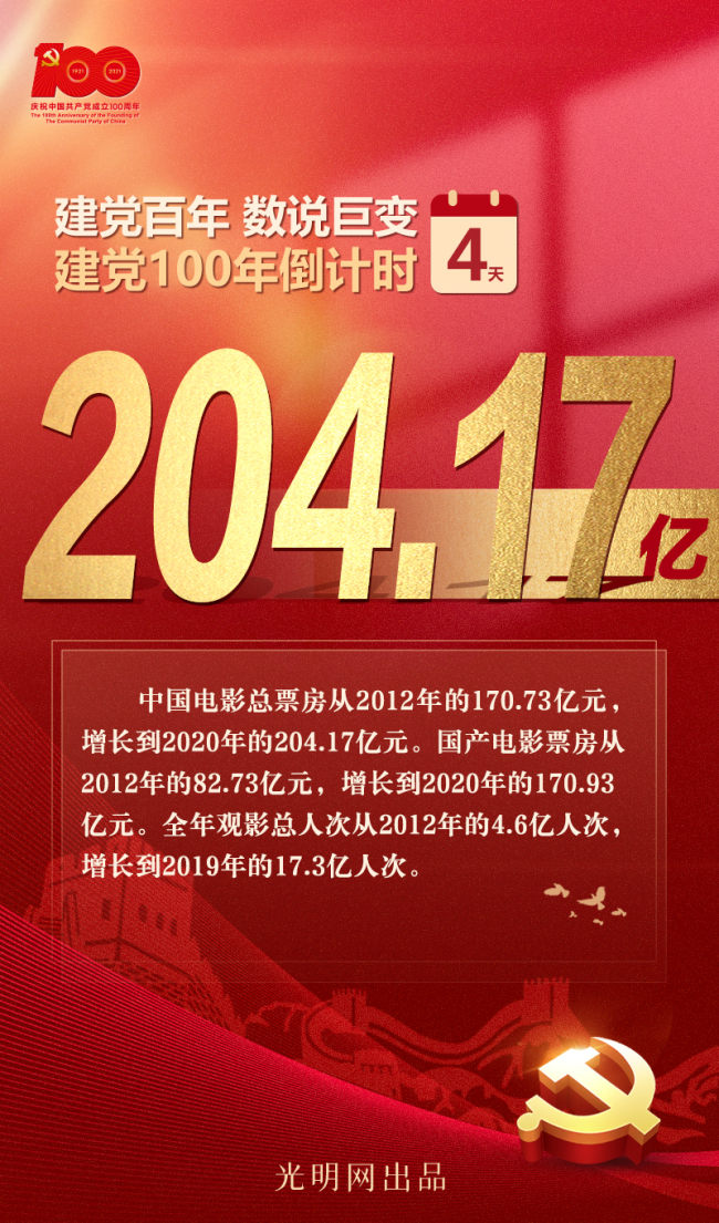 【建党百年 数说巨变】总票房204.17亿!以光影记录奋进的时代主题曲