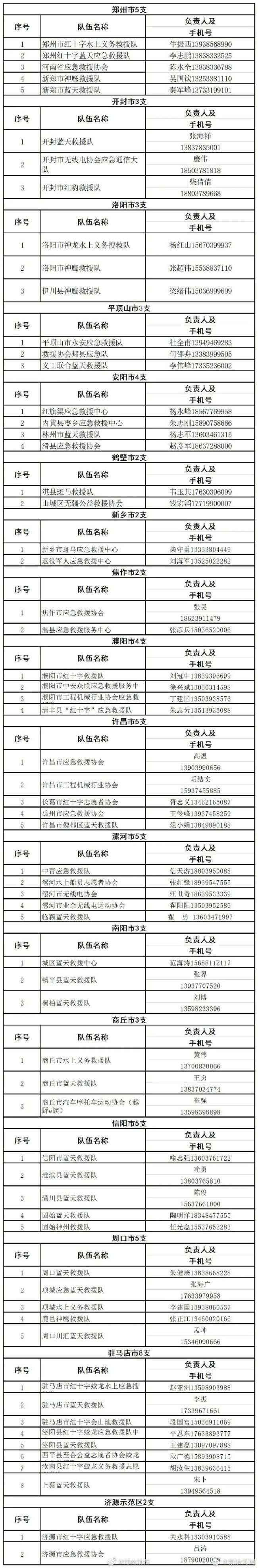 河南最新汛情汇总！全省救援电话和逃生自救指南