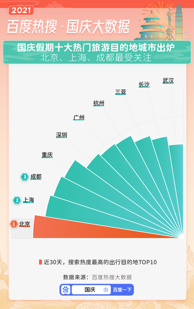 北京上海成都成三大热门旅游目的地 此景点成爆款