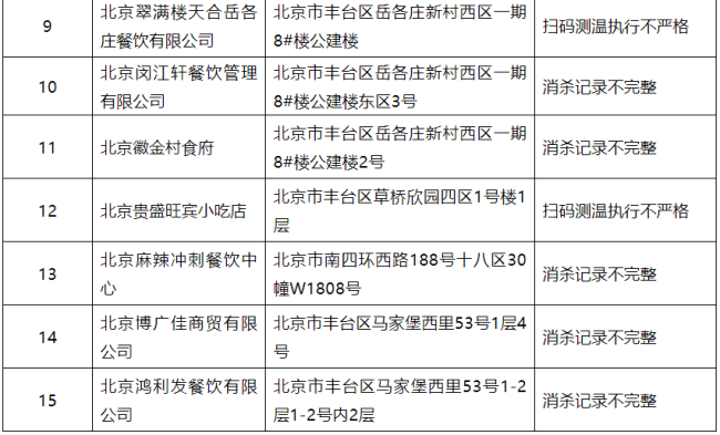 疫情防控不到位，北京丰台15家企业被通报
