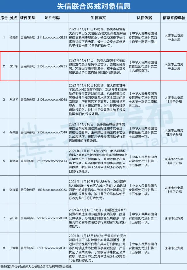 大连幼师称"希望疫情不停" 被行拘、开除、上失信人员名单
