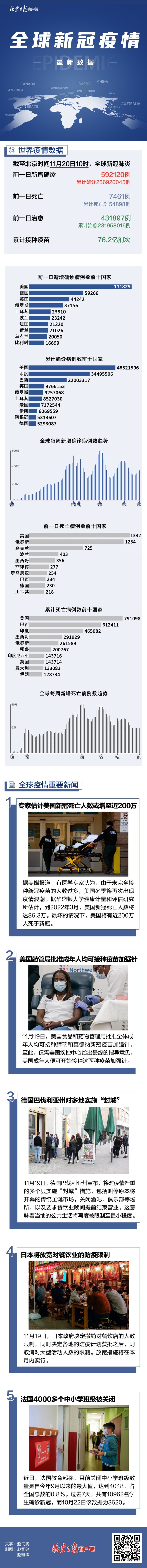 全球疫情一图读懂:专家估计美国或200万人死于新冠