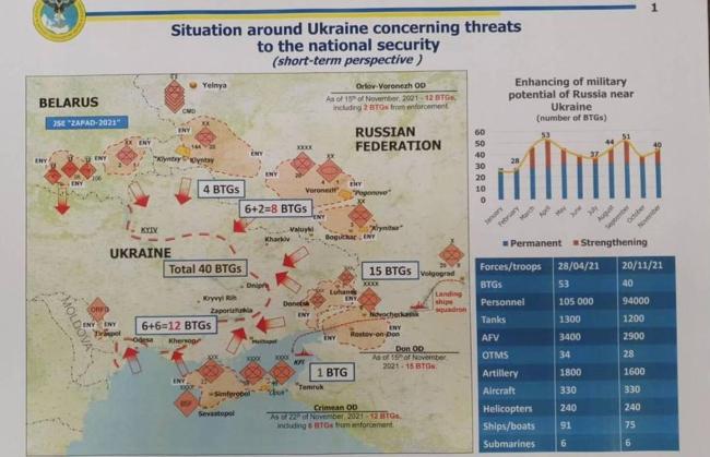 乌克兰：俄军集结40个战斗群 将于明年进攻乌克兰