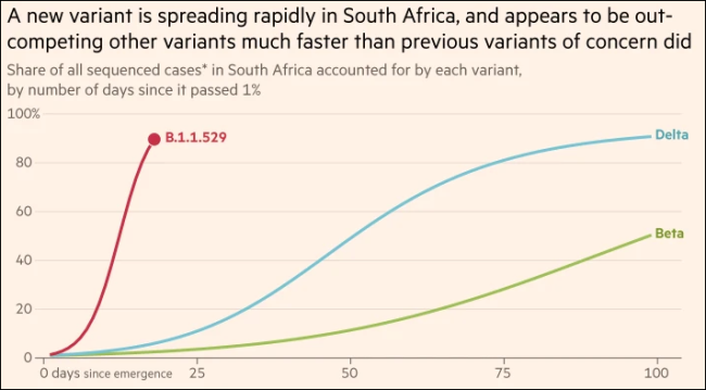 南非出现“迄今为止最糟糕”新变种：突变超预期