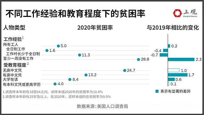 美国年轻人为何不再为美国骄傲：贫困率上升，儿童和年轻人是最大受害者