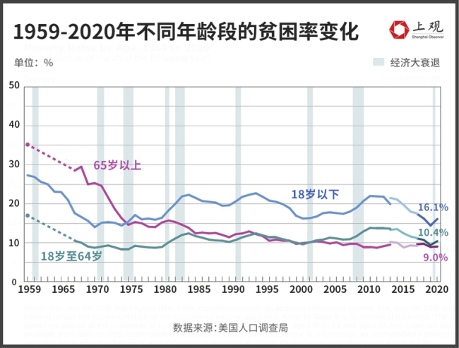 美国年轻人为何不再为美国骄傲：贫困率上升，儿童和年轻人是最大受害者