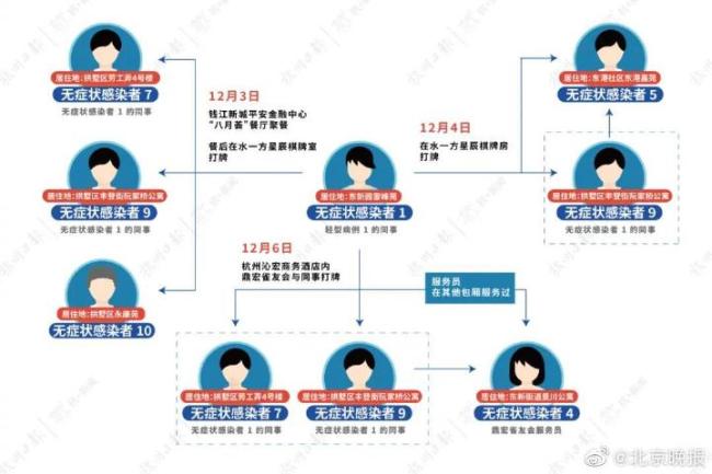 浙江杭州一公司7人感染！感染者曾聚餐打牌