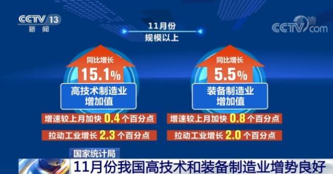 国家统计局：11月份我国高技术和装备制造业增势良好 创新引领作用明显