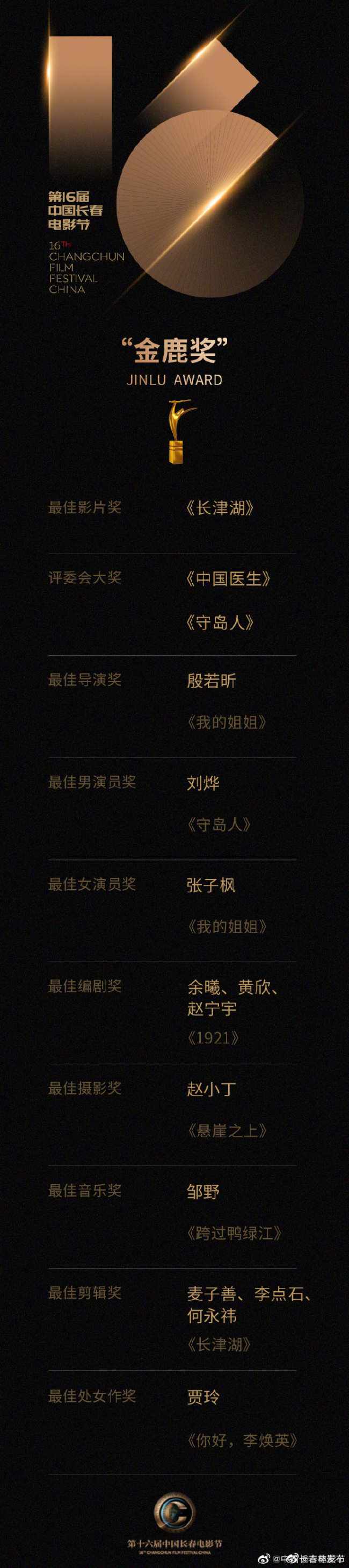 第十六届中国长春电影节获奖名单公布：《长津湖》获最佳影片奖
