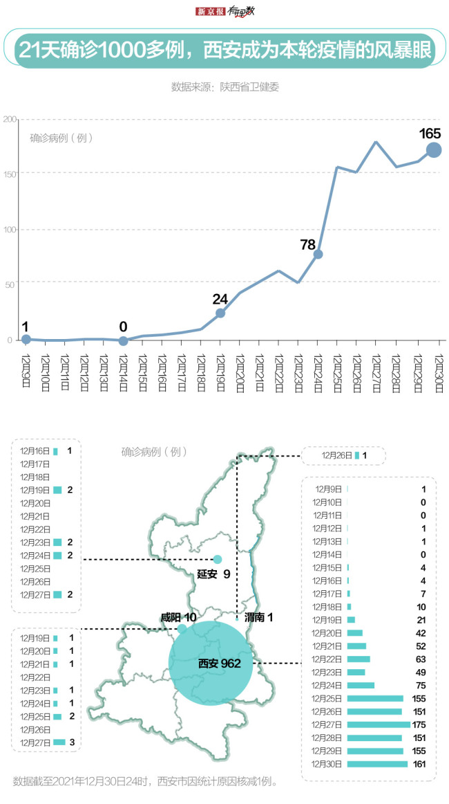 连续7日新增确诊超百例，西安疫情拐点何时到来？