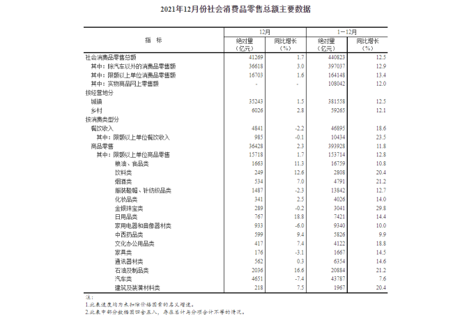 国家统计局：2021年社会消费品零售总额增长12.5%