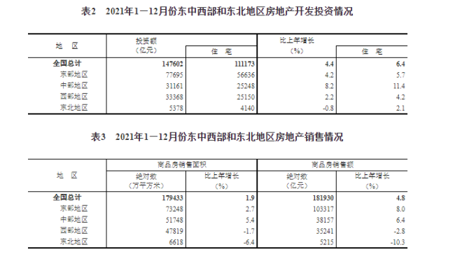 国家统计局：2021年全国房地产开发投资增长4.4%