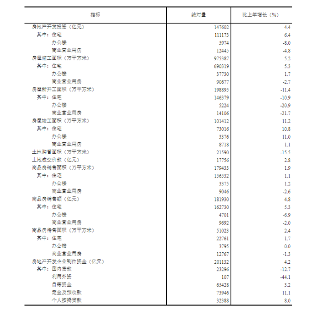 国家统计局：2021年全国房地产开发投资增长4.4%