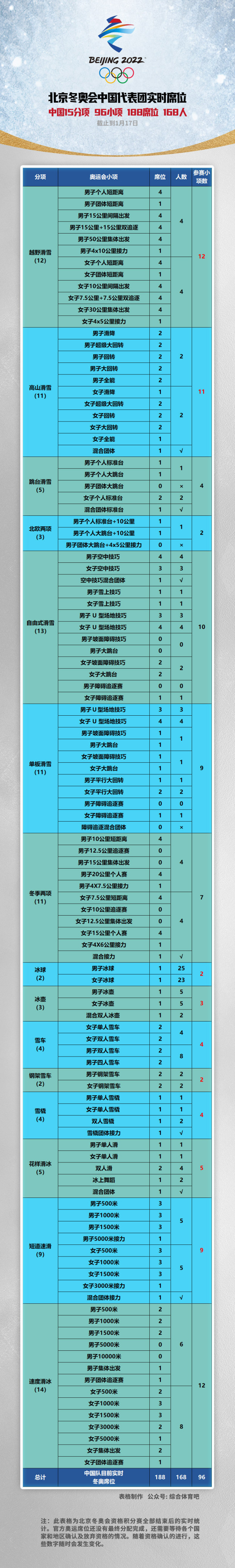 冬奥会资格积分赛截止 中国实时获得96小项188席位