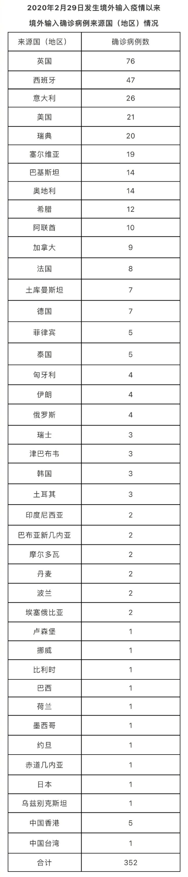 北京昨日新增6例本土确诊病例、2例无症状感染者