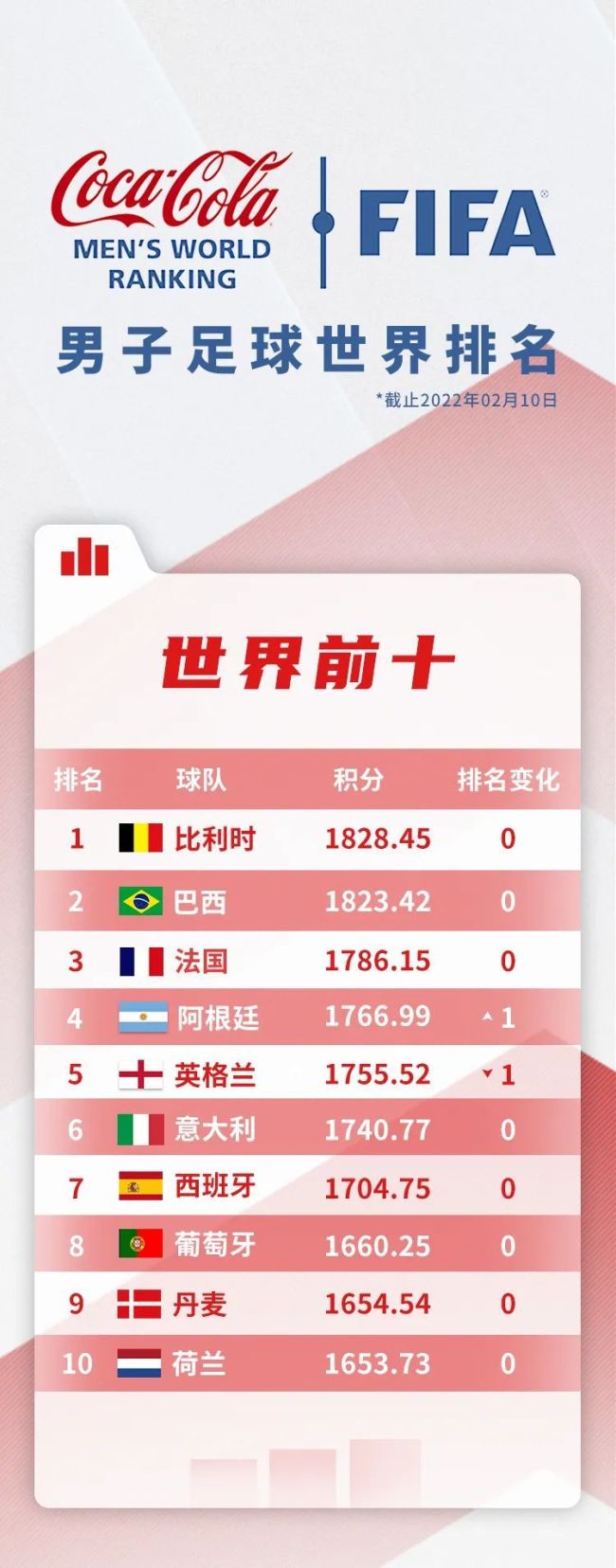 FIFA最新排名：中国男足下降一位排第75，亚洲第9