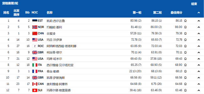 谷爱凌顺利晋级坡面障碍技巧决赛！有望冲击个人第2金